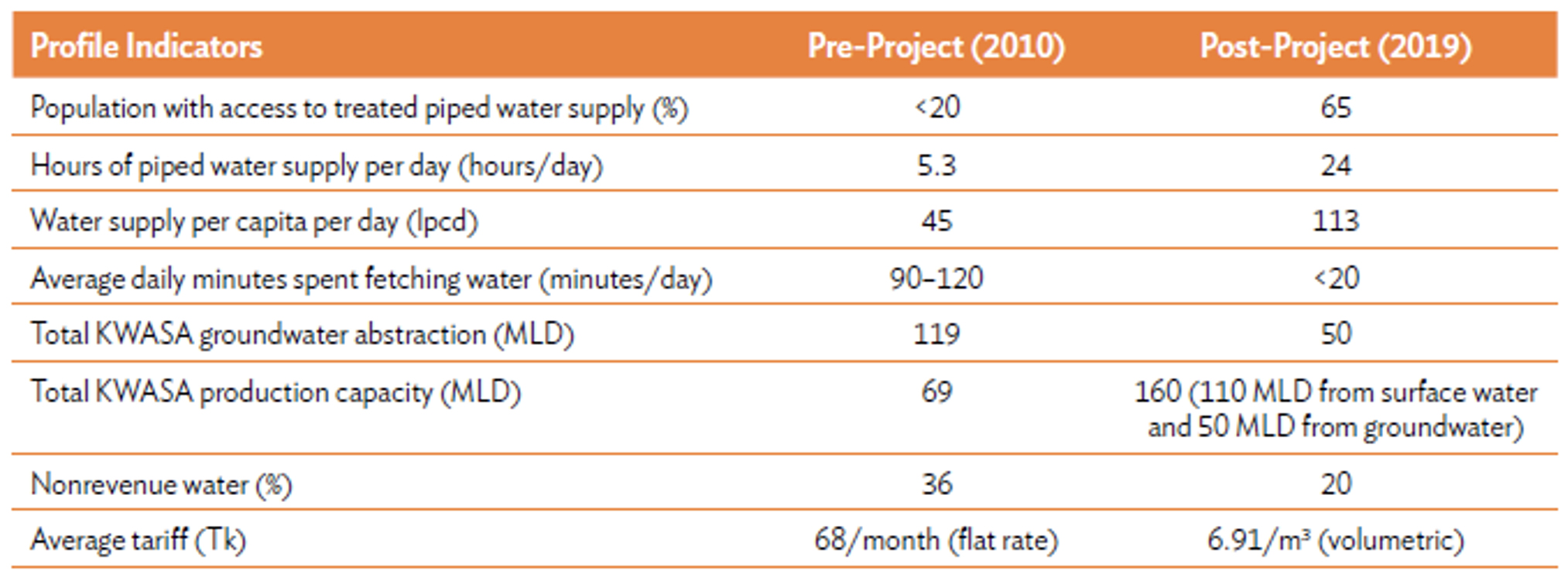 Transformative Changes for Sustainable, Equitable Urban Water Supply
